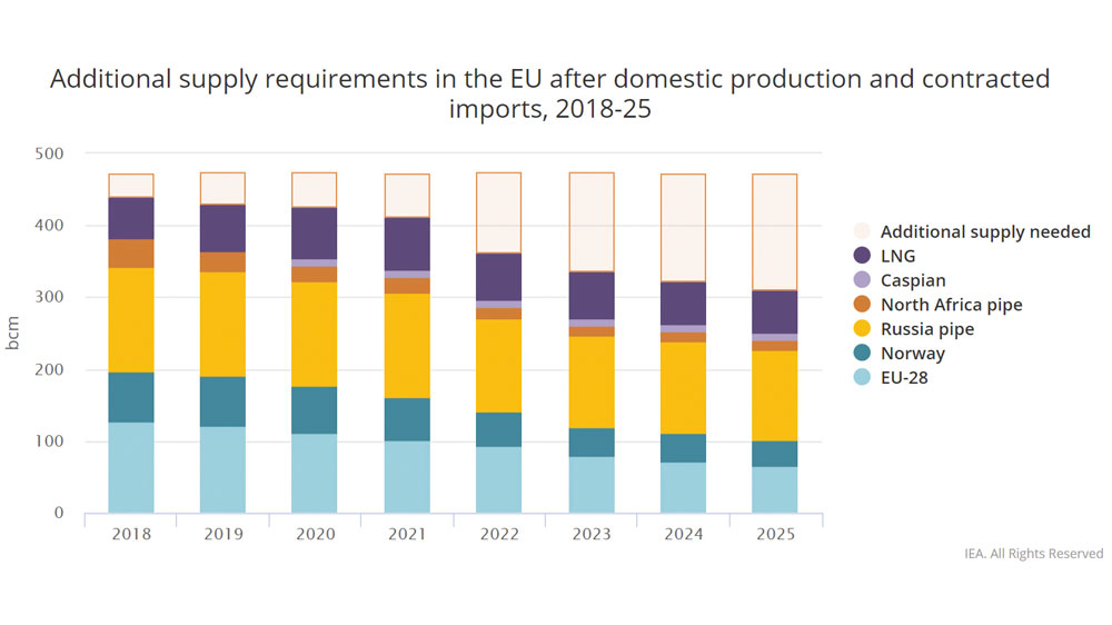 A-long-term-view-of-natural-gas-security-in-the-European-Union