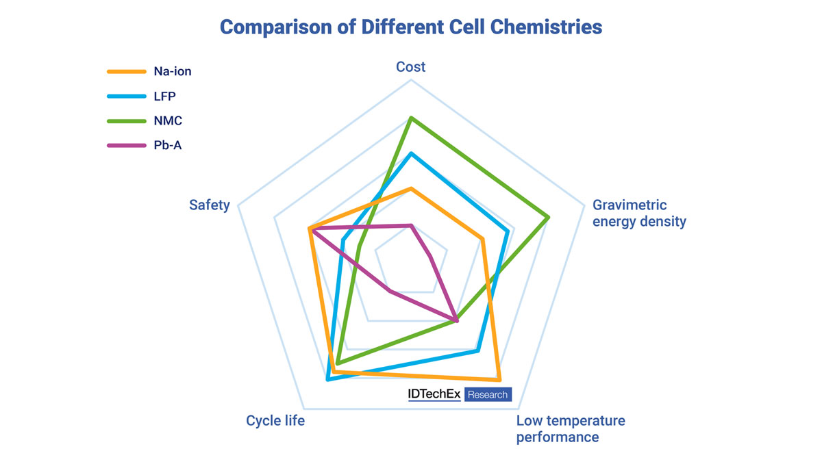 Sodium-Ion-Batteries-to-Diversify-Energy-Storage-Industry
