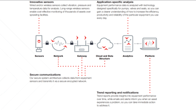 Flowserve-Expands-its-RedRaven-IoT-Solutions-for-Valves