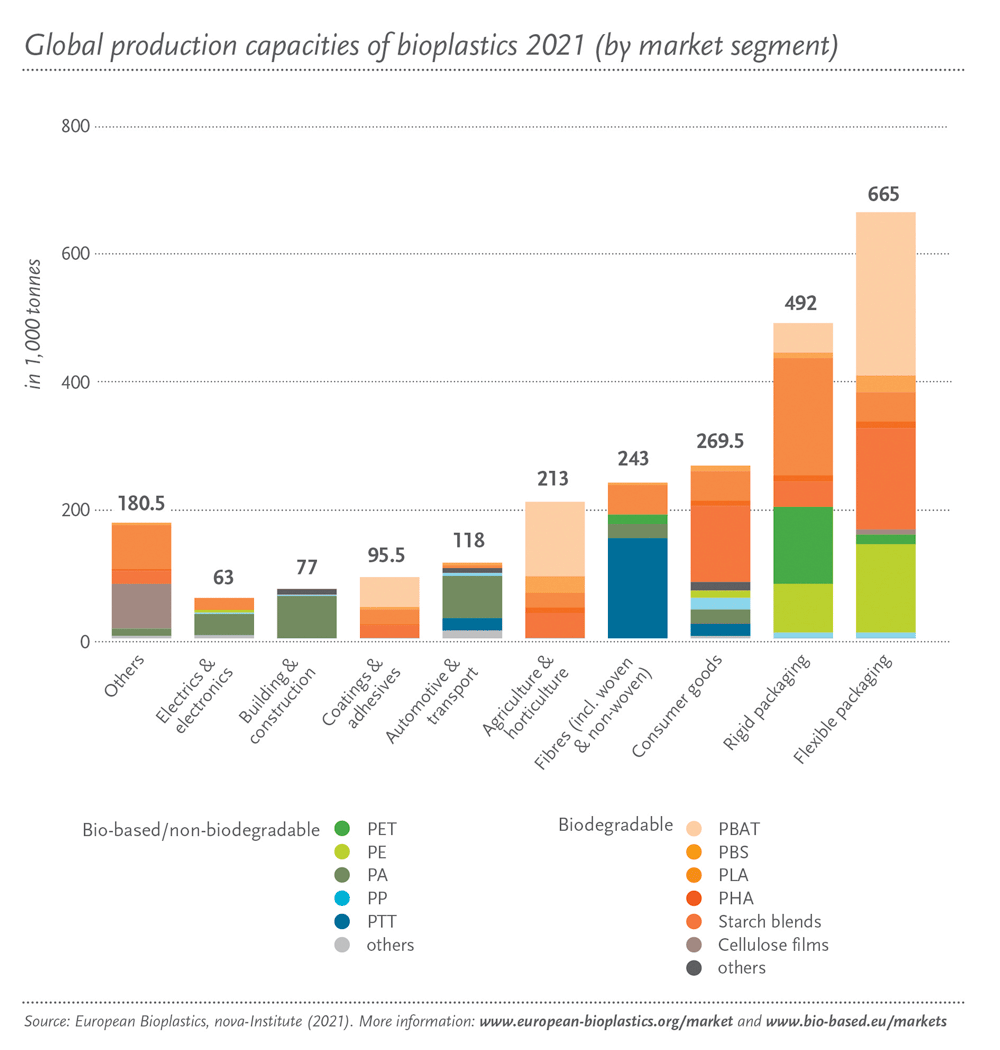 Market-segment-global-production-bioplastics
